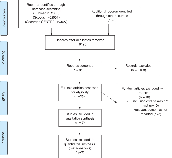 Ferric carboxymaltose for iron deficiency in patients with heart failure: a systematic review and meta-analysis.