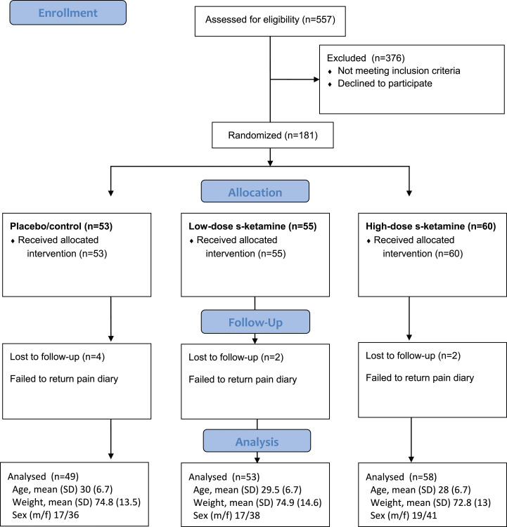 Patient safety of adjunct pre-operative intravenous S-ketamine for pain relief in third molar surgery - a randomised, placebo-controlled, double-blind trial.