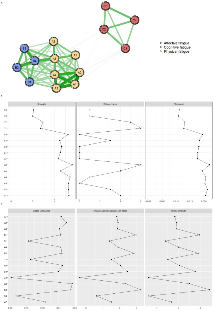 Network analysis of fatigue symptoms in Chinese patients with advanced cancer