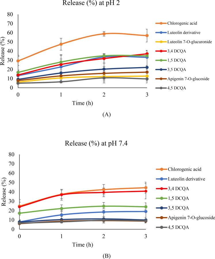Design of chitosan colon delivery micro/nano particles for an <i>Achillea millefolium</i> extract with antiproliferative activity against colorectal cancer cells.