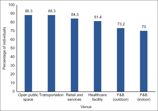 Compliance with face mask use during the COVID-19 pandemic: a community observational study in Singapore.