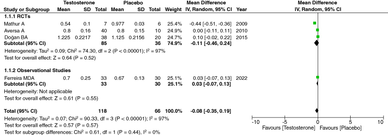 Evaluating the impact of testosterone replacement therapy on carotid atherosclerosis: a systematic review and meta-analysis.
