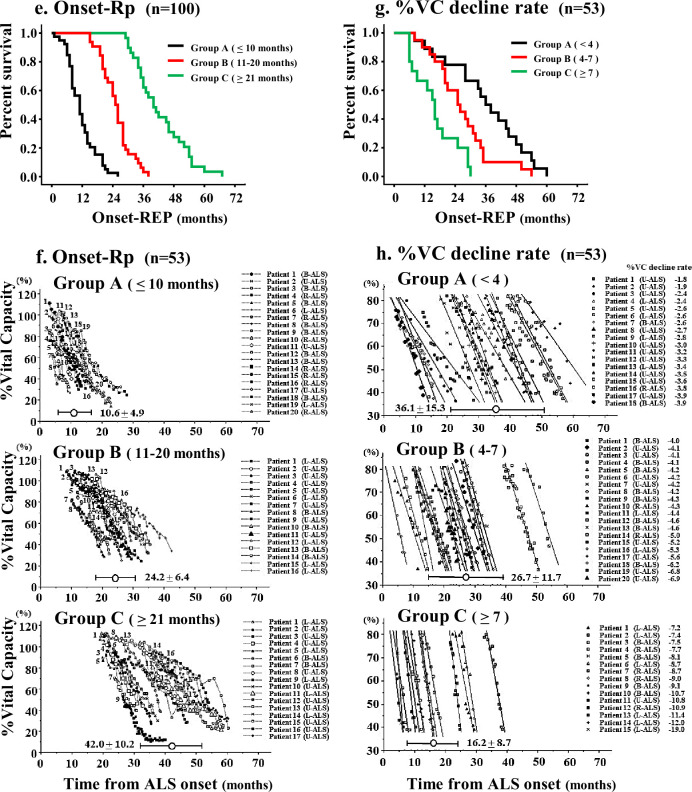 Onset of age, site and respiratory symptoms are strongly associated with respiratory decline in sporadic amyotrophic lateral sclerosis: a long-term longitudinal study.