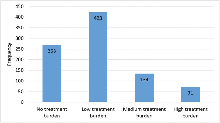 Measurement of treatment burden in patients with multimorbidity in the Netherlands: translation and validation of the Multimorbidity Treatment Burden Questionnaire (NL-MTBQ).