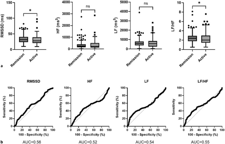 A Pilot Study Using a Smartwatch to Search for Biomarkers of Heart Rate Variability in Active Ulcerative Colitis.