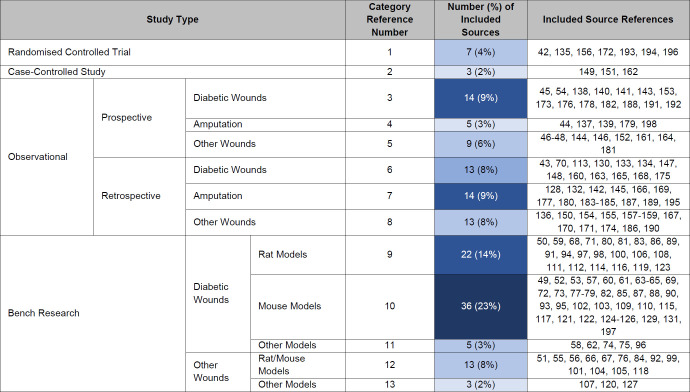 Wound management, healing, and early prosthetic rehabilitation: Part 2 - A scoping review of physical biomarkers.