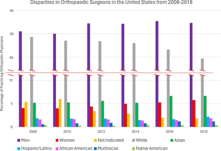 Disparities in Musculoskeletal Oncology.