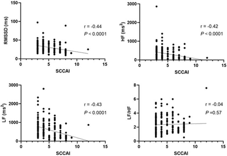 A Pilot Study Using a Smartwatch to Search for Biomarkers of Heart Rate Variability in Active Ulcerative Colitis.