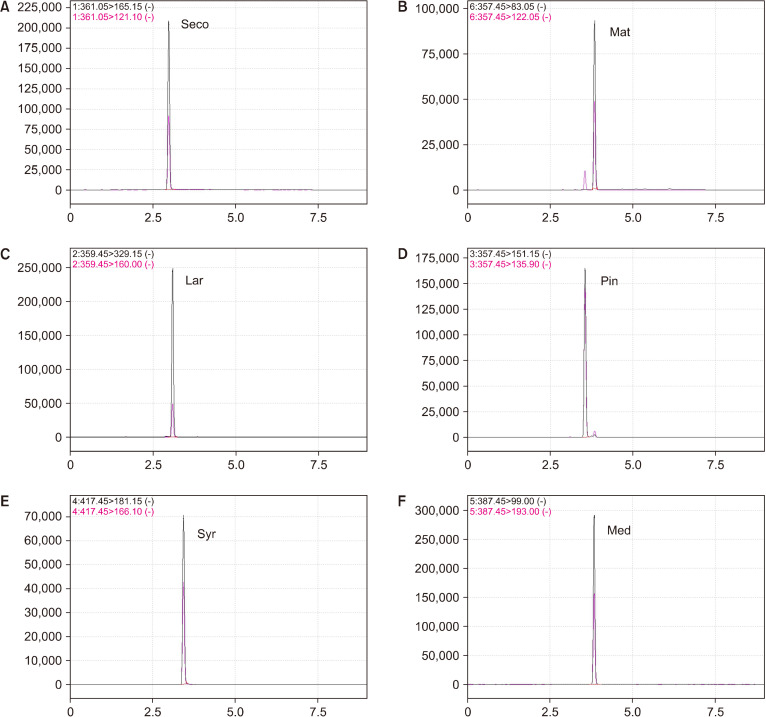 Lignan Content and Antioxidant Capacity of Eight Sesame Varieties Cultivated in Korea.