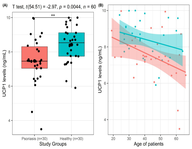 Relationship between uncoupling protein 1 (UCP1) levels and psoriasis.