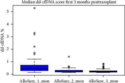 Identification of Factors Influencing Donor-Derived Cell-Free DNA Levels up to One Year After Kidney Transplant.