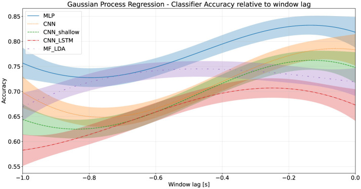EEG-based action anticipation in human-robot interaction: a comparative pilot study.