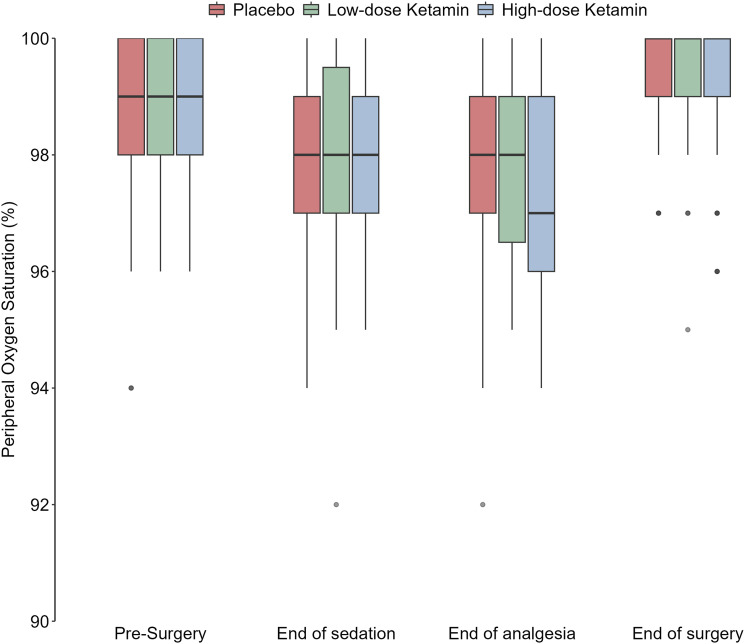 Patient safety of adjunct pre-operative intravenous S-ketamine for pain relief in third molar surgery - a randomised, placebo-controlled, double-blind trial.