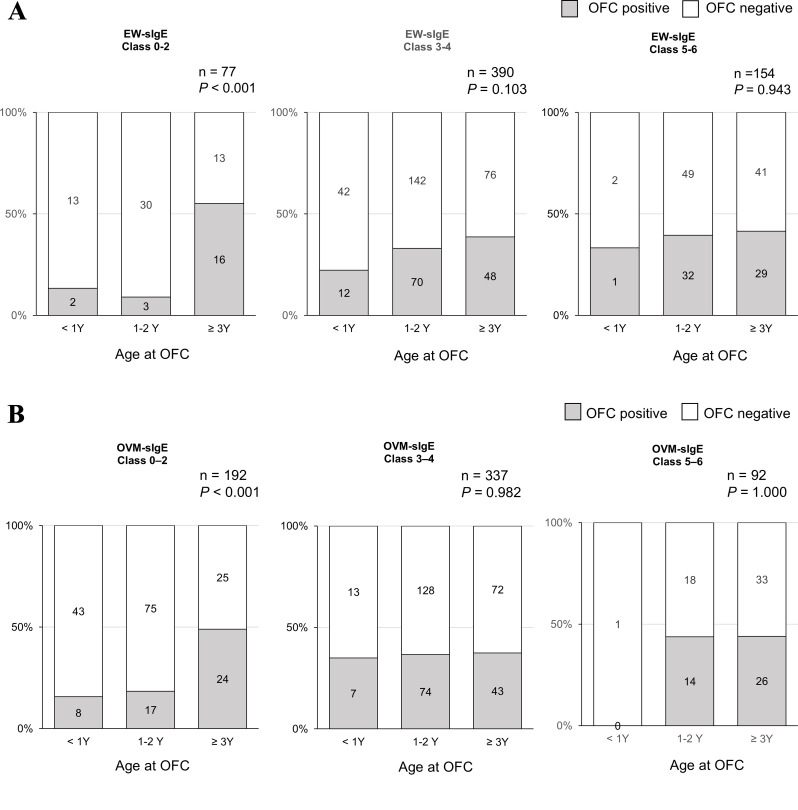 The efficacy and safety of stepwise oral food challenge in children with hen's egg allergy.