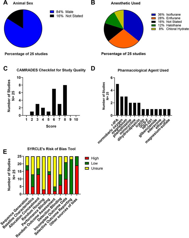 A Systematic Review and Meta-Analysis of Therapeutic Hypothermia and Pharmacological Cotherapies in Animal Models of Ischemic Stroke.