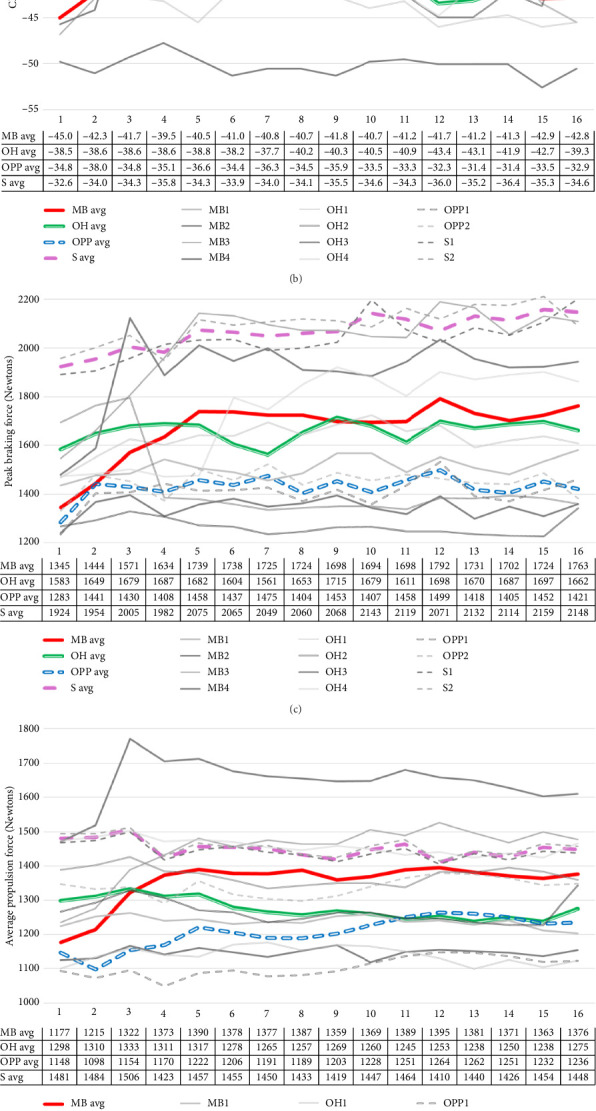 Positional Differences in Jump Loads and Force and Velocity Metrics Throughout a 16-Week Division I Volleyball Season.