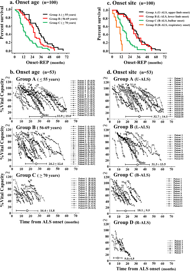 Onset of age, site and respiratory symptoms are strongly associated with respiratory decline in sporadic amyotrophic lateral sclerosis: a long-term longitudinal study.