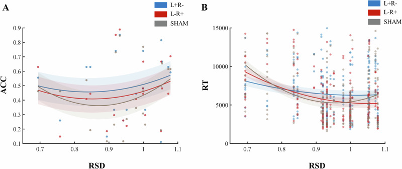 Transcranial direct current stimulation targeting the bilateral IFG alters cognitive processes during creative ideation.