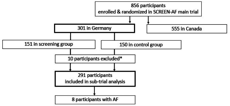 Biomarkers for predicting atrial fibrillation: An explorative sub-analysis of the randomised SCREEN-AF trial.