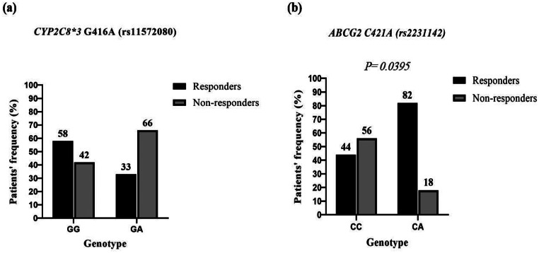 Influence of CYP2C8*3 and ABCG2 C421A genetic polymorphisms on trough concentration and molecular response of imatinib in Egyptian patients with chronic myeloid leukemia.