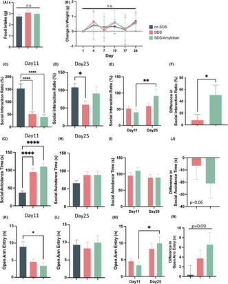 Amyloban, extracted from Hericium erinaceus, ameliorates social deficits and suppresses the enhanced dopaminergic system in social defeat stress mice.