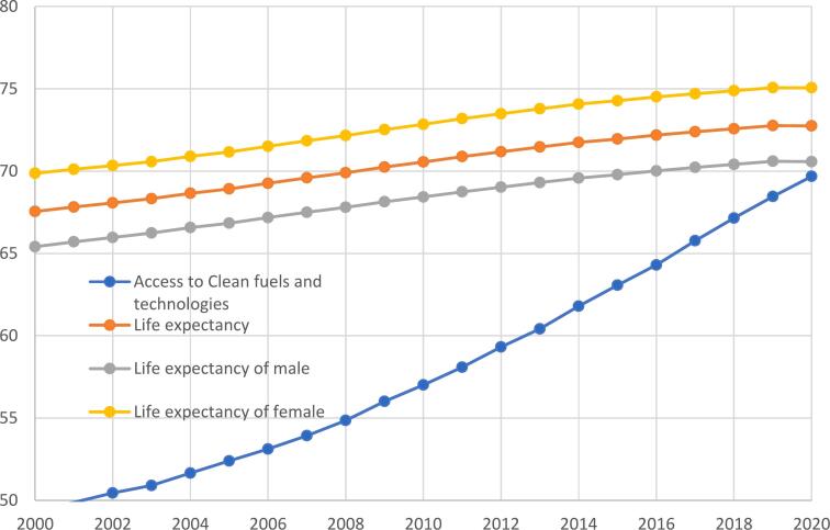 A panel data study on the role of clean energy in promoting life expectancy