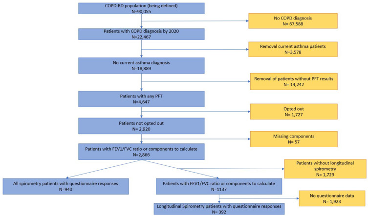 Preserved Ratio Impaired Spirometry in US Primary Care Patients Diagnosed with Chronic Obstructive Pulmonary Disease.