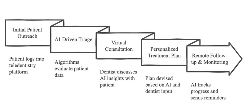 A Patient-Centered Perspectives and Future Directions in AI-powered Teledentistry.