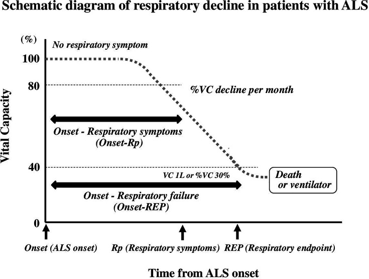 Onset of age, site and respiratory symptoms are strongly associated with respiratory decline in sporadic amyotrophic lateral sclerosis: a long-term longitudinal study.