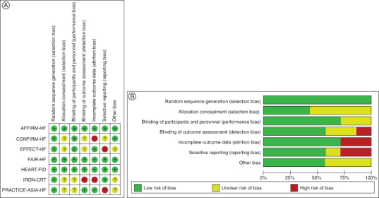 Ferric carboxymaltose for iron deficiency in patients with heart failure: a systematic review and meta-analysis.