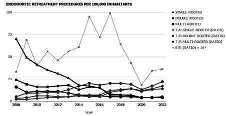Non-surgical endodontic retreatments in Brazil's public dental services: a 15-year nationwide register-based study.