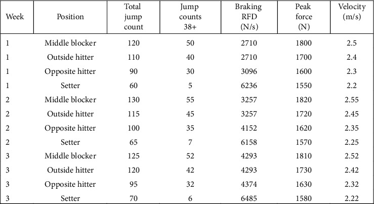 Positional Differences in Jump Loads and Force and Velocity Metrics Throughout a 16-Week Division I Volleyball Season.