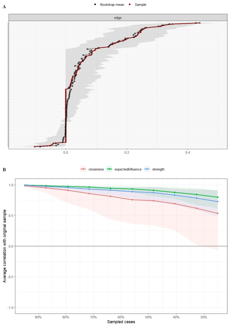 Network analysis of fatigue symptoms in Chinese patients with advanced cancer