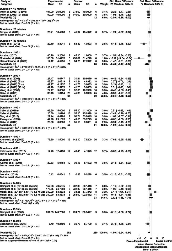 A Systematic Review and Meta-Analysis of Therapeutic Hypothermia and Pharmacological Cotherapies in Animal Models of Ischemic Stroke.