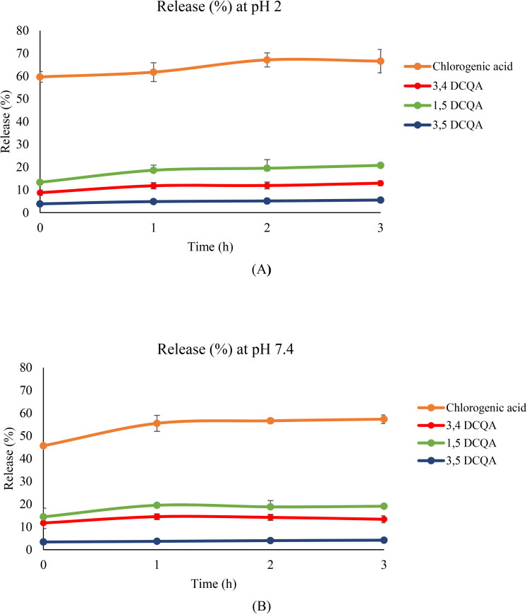 Design of chitosan colon delivery micro/nano particles for an <i>Achillea millefolium</i> extract with antiproliferative activity against colorectal cancer cells.