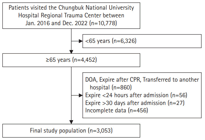 Geriatric Trauma Outcome Score for Predicting Mortality among Older Korean Adults with Trauma: Is It Applicable in All Cases?