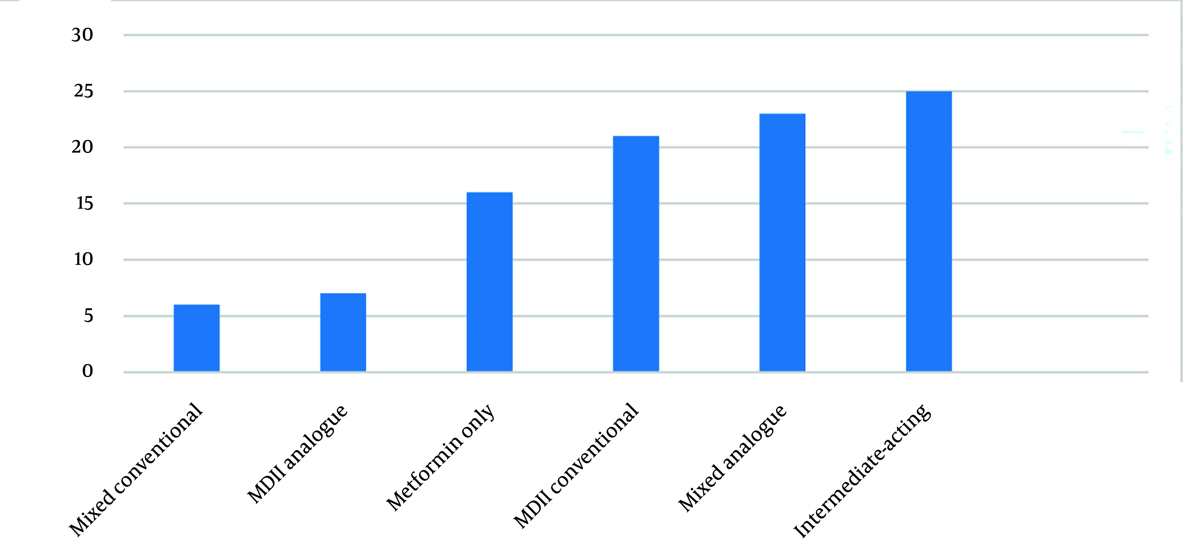Glycemic Profiles and Hypoglycemia Awareness Among Pregnant Women with Gestational and Pre-existing Diabetes Referred to a Tertiary Center in Sulaimaniyah-Iraq in 2024.