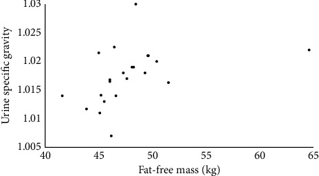 Fat-Free Mass Is Positively Associated With Urine Specific Gravity in Athletes and Active Adults: A Quantitative Review.