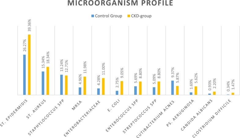 Differences in microorganism profile in periprosthetic joint infections of the hip in patients affected by chronic kidney disease.
