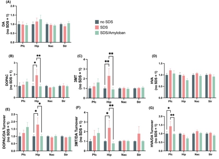 Amyloban, extracted from Hericium erinaceus, ameliorates social deficits and suppresses the enhanced dopaminergic system in social defeat stress mice.