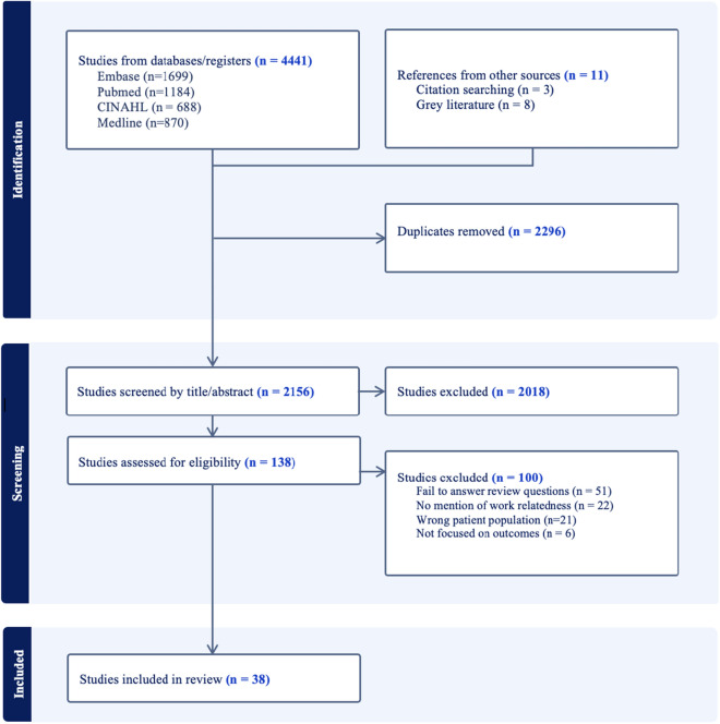 Electronic Health Records for Predicting Outcomes to Work-Related Musculoskeletal Disorders: A Scoping Review.