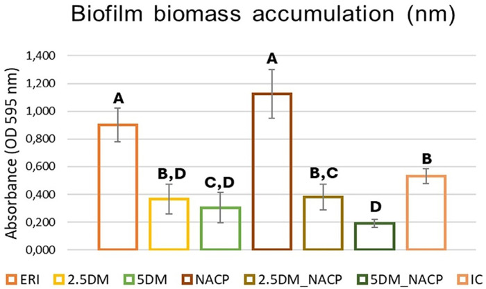 Resin infiltrant with antibacterial activity: effects of incorporation of DMAHDM monomer and NACP on physical and antimicrobial properties.