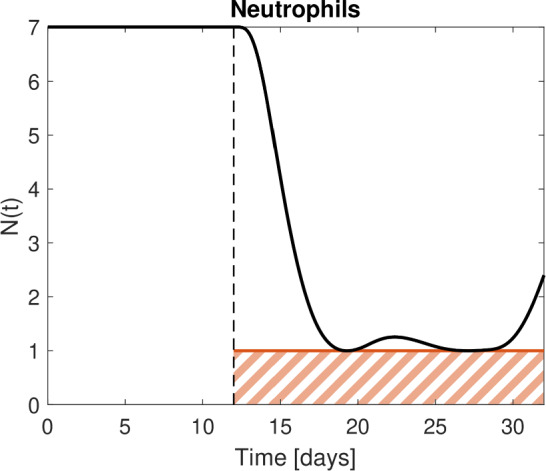 Computing optimal drug dosing regarding efficacy and safety: the enhanced OptiDose method in NONMEM.