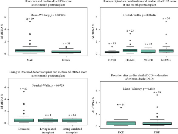 Identification of Factors Influencing Donor-Derived Cell-Free DNA Levels up to One Year After Kidney Transplant.