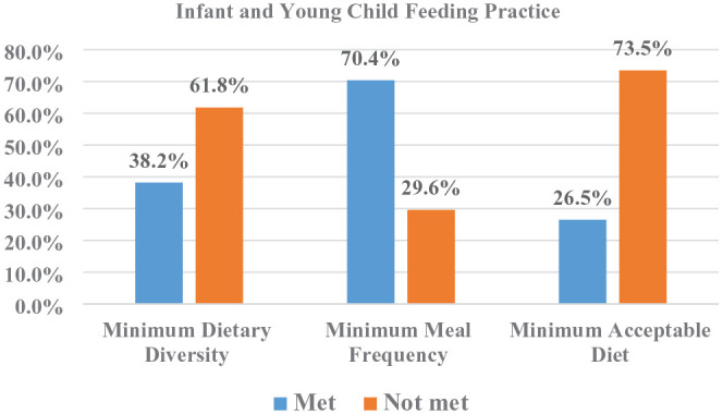 Minimum Acceptable Diet and Associated Factors among 6-23 Months Age Children in Wondo Genet District, Sidama Region, Ethiopia.