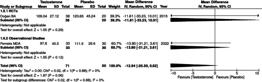 Evaluating the impact of testosterone replacement therapy on carotid atherosclerosis: a systematic review and meta-analysis.