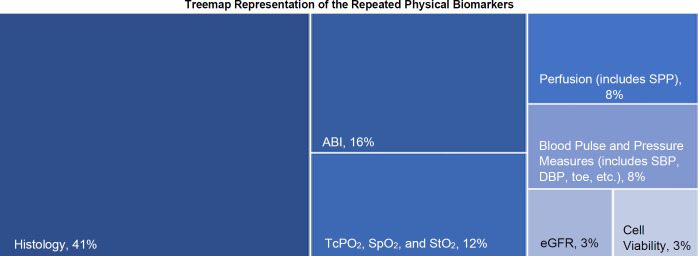 Wound management, healing, and early prosthetic rehabilitation: Part 2 - A scoping review of physical biomarkers.