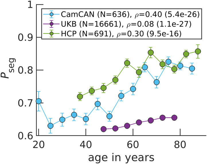 Brain signaling becomes less integrated and more segregated with age.