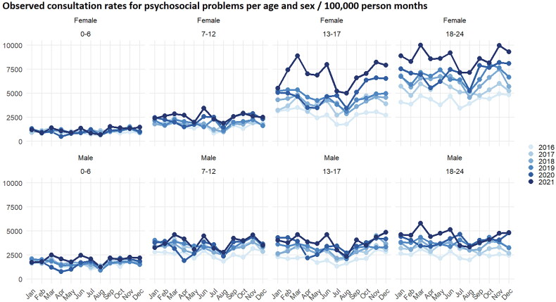 Children and young people's consultation rates for psychosocial problems between 2016 and 2021 in the Netherlands.