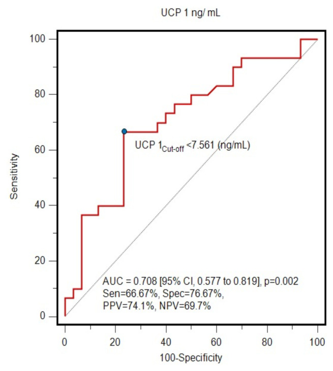 Relationship between uncoupling protein 1 (UCP1) levels and psoriasis.